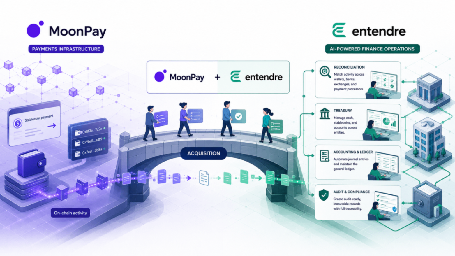 MoonPay acquisition brings agentic finance into accounting, invoicing