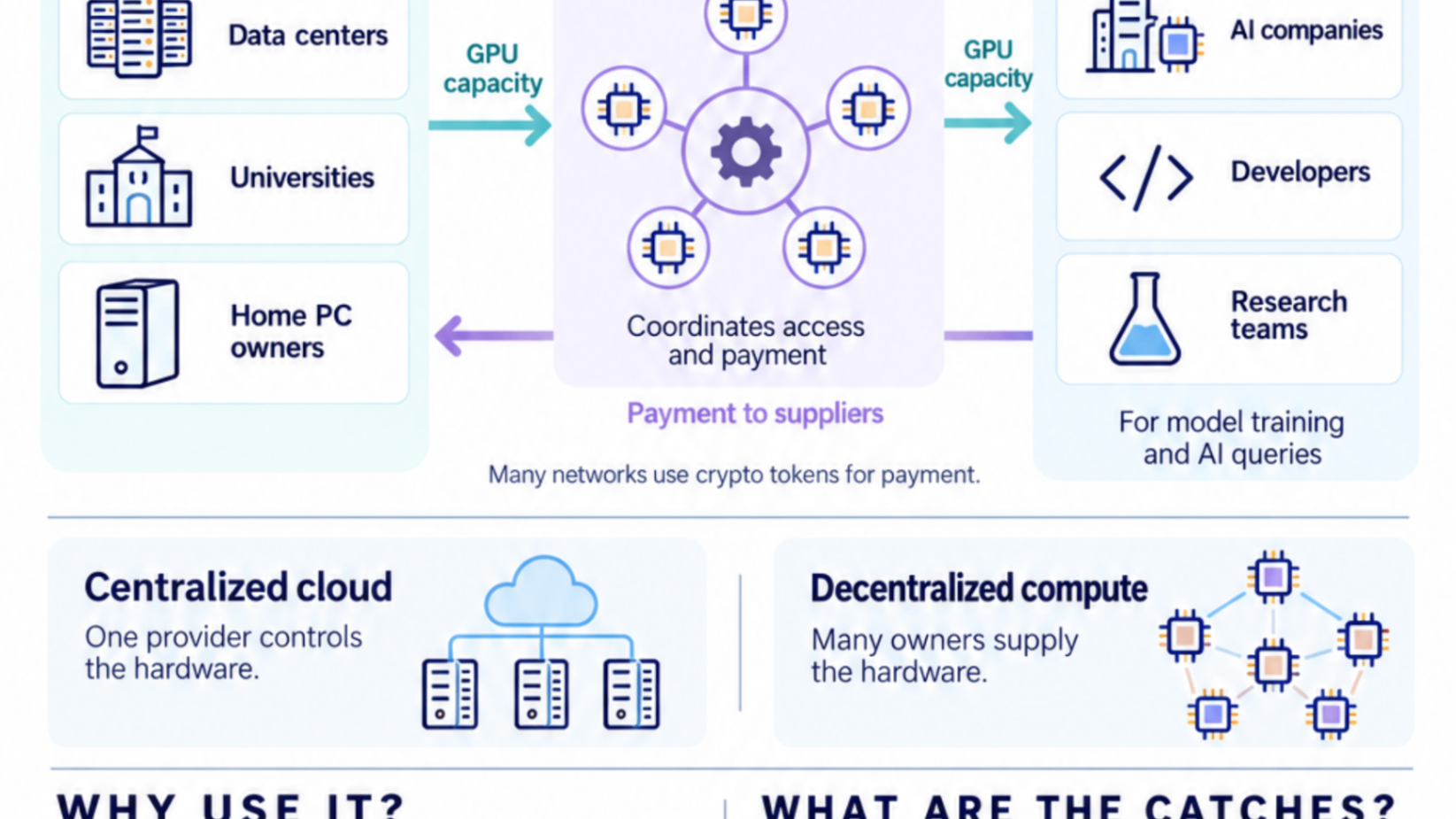 What is Decentralized Compute?