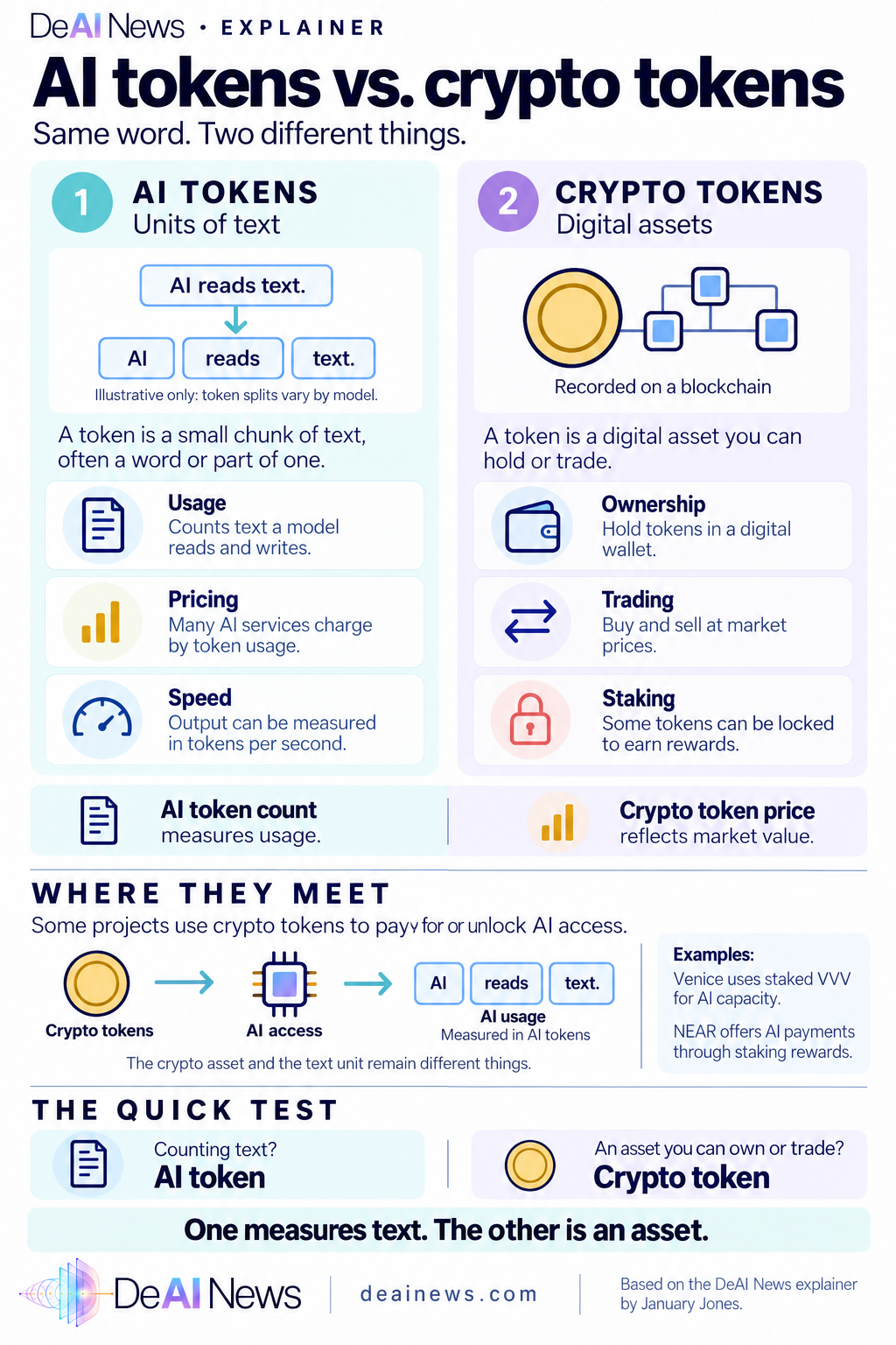 AI tokens vs. crypto tokens: AI tokens are units of text used to measure usage, pricing and speed; crypto tokens are digital assets you can own, trade and stake.