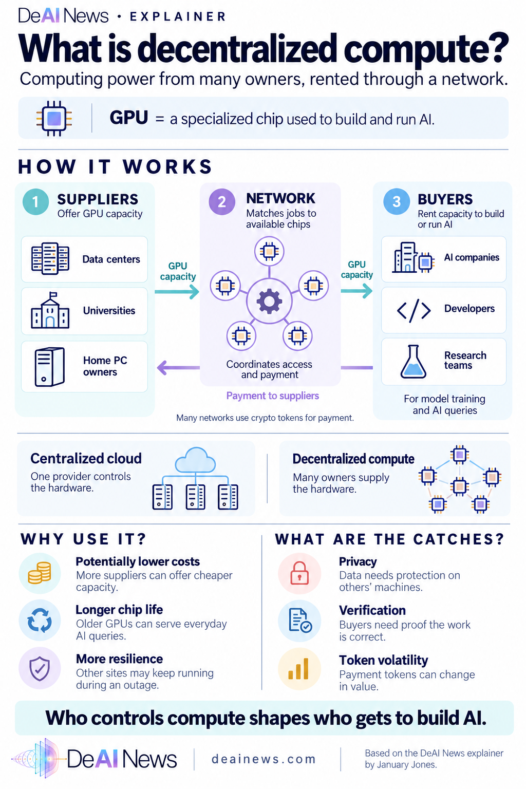 How decentralized compute works: suppliers offer GPU capacity, a network matches jobs to chips, and buyers rent capacity to build or run AI.