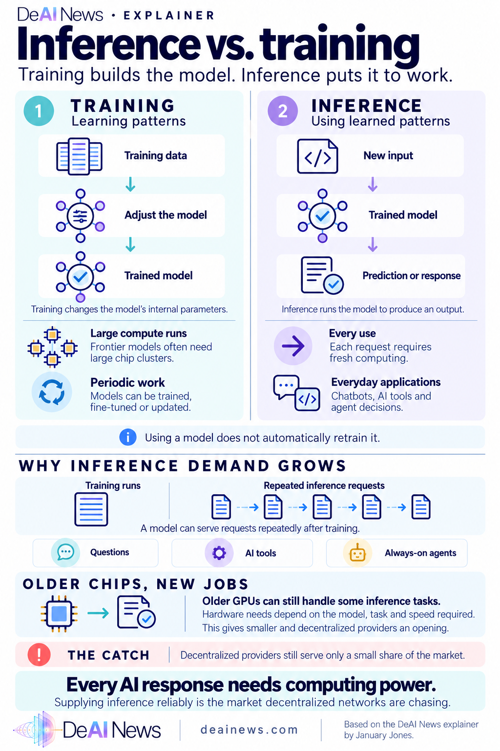 Training vs. inference: training builds the model in big, occasional runs on large chip clusters; inference uses the model every time someone asks a question or an agent acts.