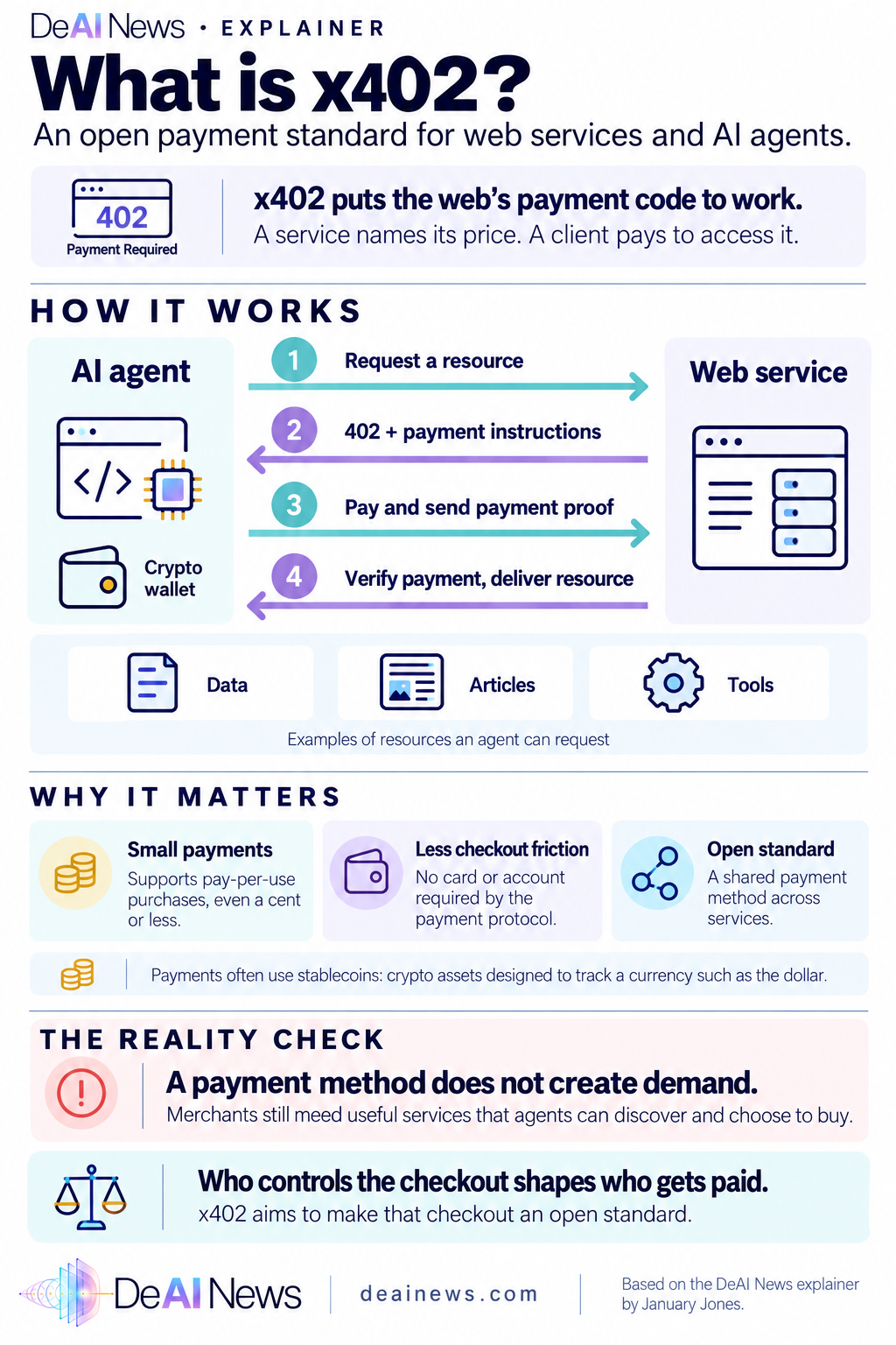 x402: web payments for AI agents. An agent requests a resource, the site replies 402 Payment Required with a price, the agent pays from its wallet and receives the resource.